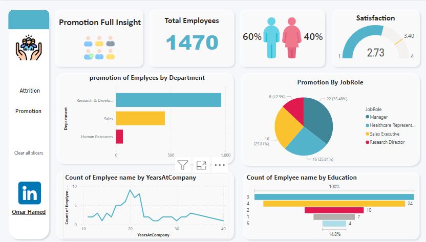 HR Analytics Dashboard showing employee attrition trends