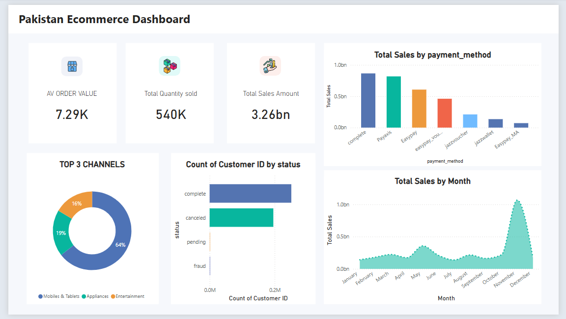 Customer and Product Analysis