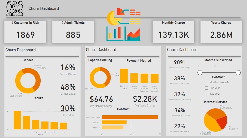 Churn Dashboard - Key Metrics Overview