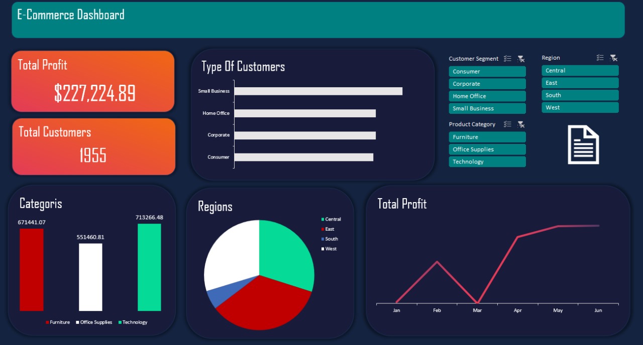 E-Commerce Dashboard showing sales metrics, customer segments, and regional performance