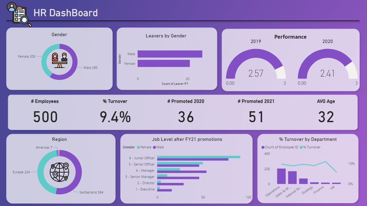 HR Dashboard - Gender Distribution